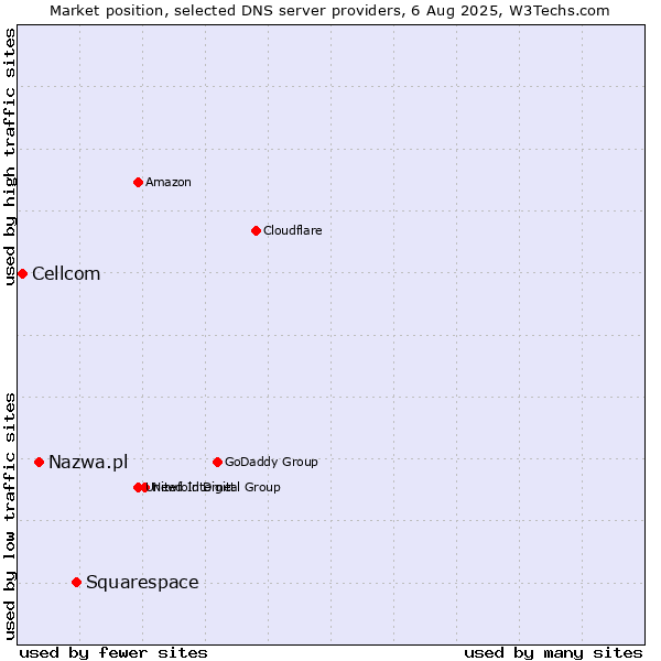 Market position of Squarespace vs. Nazwa.pl vs. Cellcom