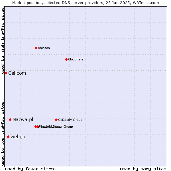 Market position of Nazwa.pl vs. webgo vs. Cellcom