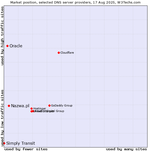 Market position of Nazwa.pl vs. Oracle vs. Simply Transit