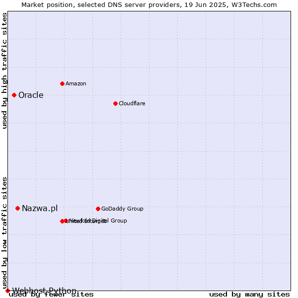 Market position of Nazwa.pl vs. Oracle vs. Webhost Python