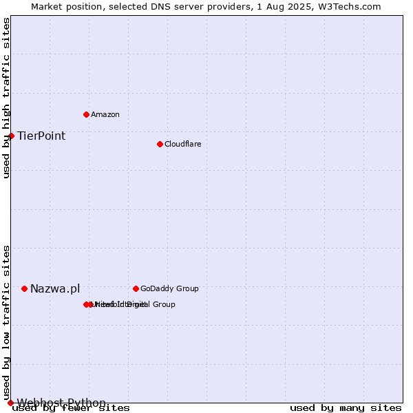 Market position of Nazwa.pl vs. TierPoint vs. Webhost Python