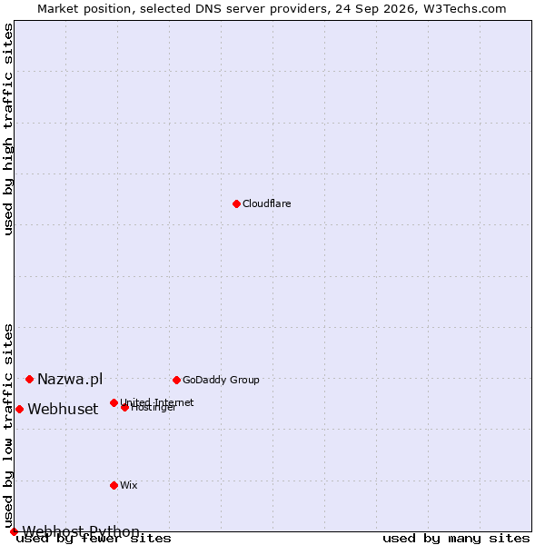 Market position of Nazwa.pl vs. Webhuset vs. Webhost Python