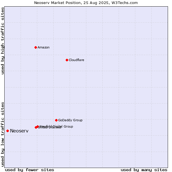 Market position of Neoserv