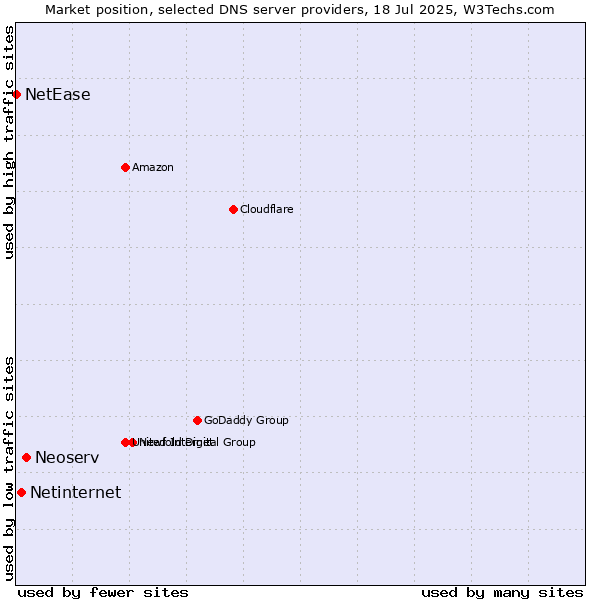 Market position of Neoserv vs. Netinternet vs. NetEase