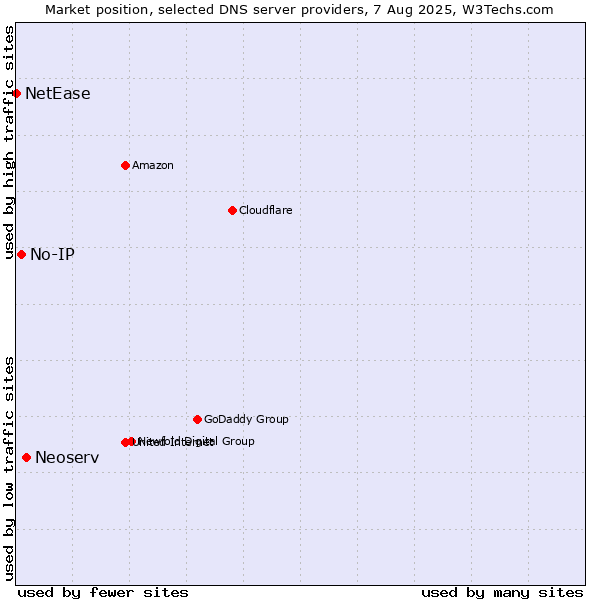 Market position of Neoserv vs. No-IP vs. NetEase