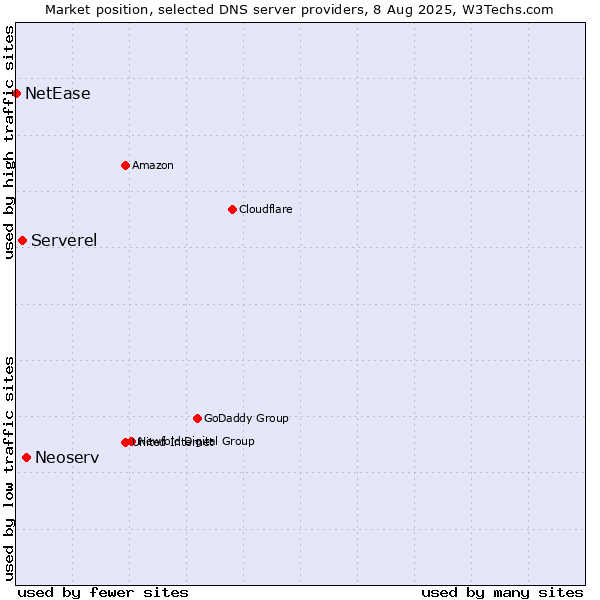 Market position of Neoserv vs. Serverel vs. NetEase