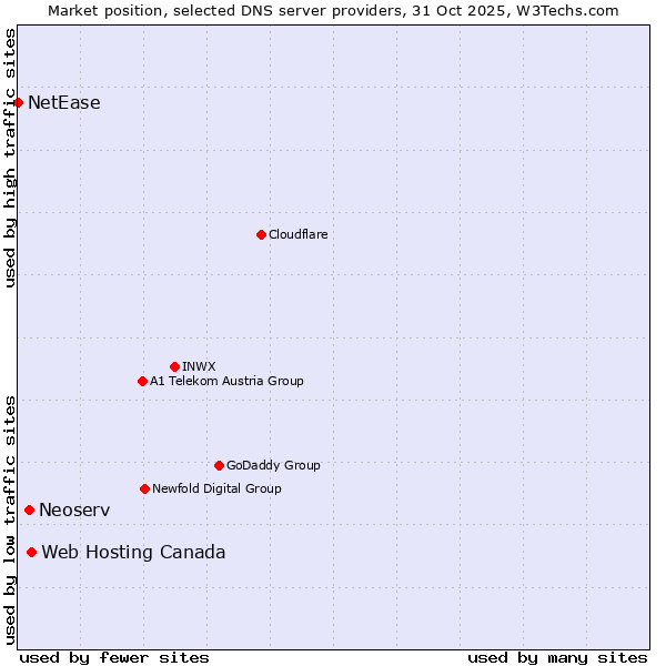Market position of Web Hosting Canada vs. Neoserv vs. NetEase
