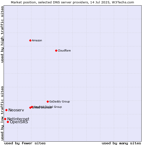 Market position of OpenSRS vs. Neoserv vs. Netinternet