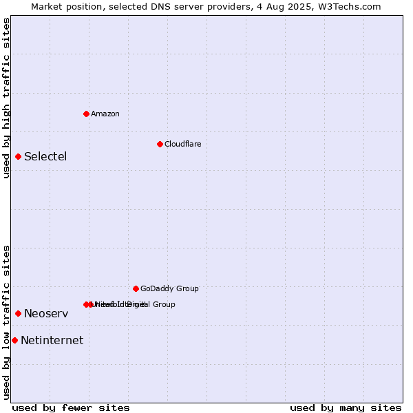 Market position of Selectel vs. Neoserv vs. Netinternet