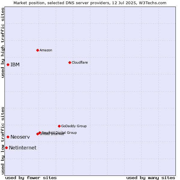 Market position of IBM vs. Neoserv vs. Netinternet