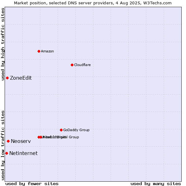 Market position of Neoserv vs. ZoneEdit vs. Netinternet