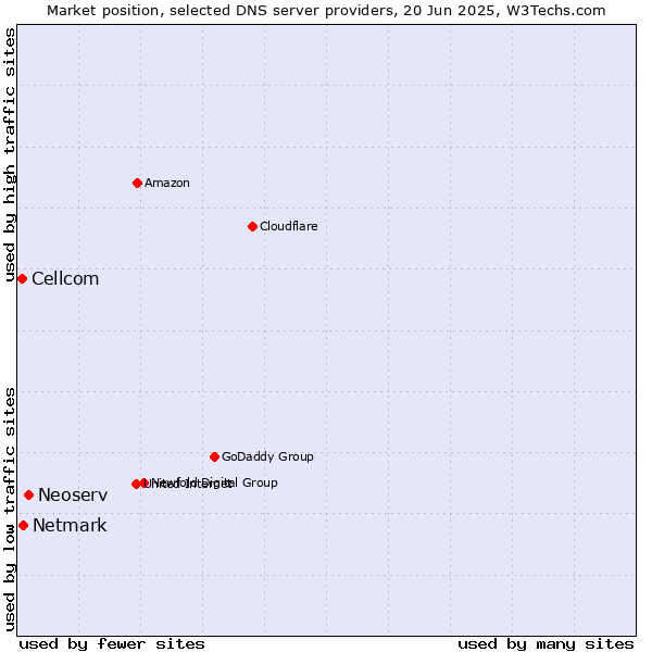 Market position of Neoserv vs. Netmark vs. Cellcom