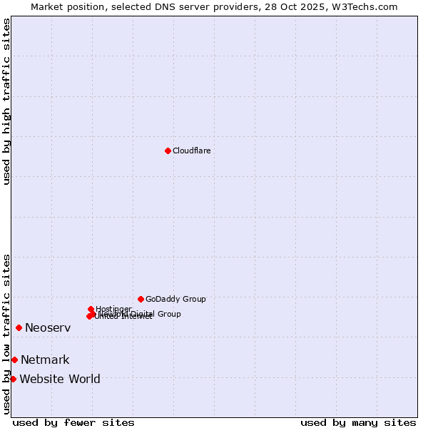 Market position of Neoserv vs. Netmark vs. Website World