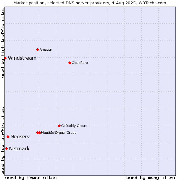 Market position of Neoserv vs. Netmark vs. Windstream