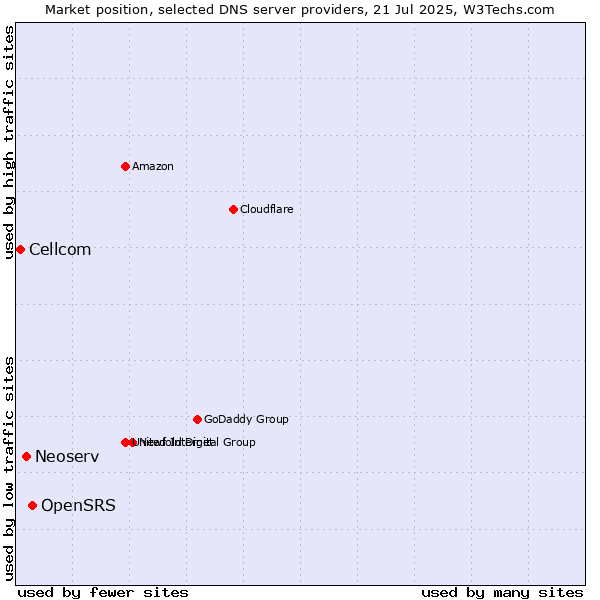 Market position of OpenSRS vs. Neoserv vs. Cellcom