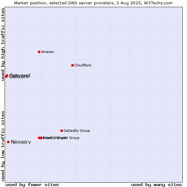 Market position of Neoserv vs. Serverel vs. Cellcom