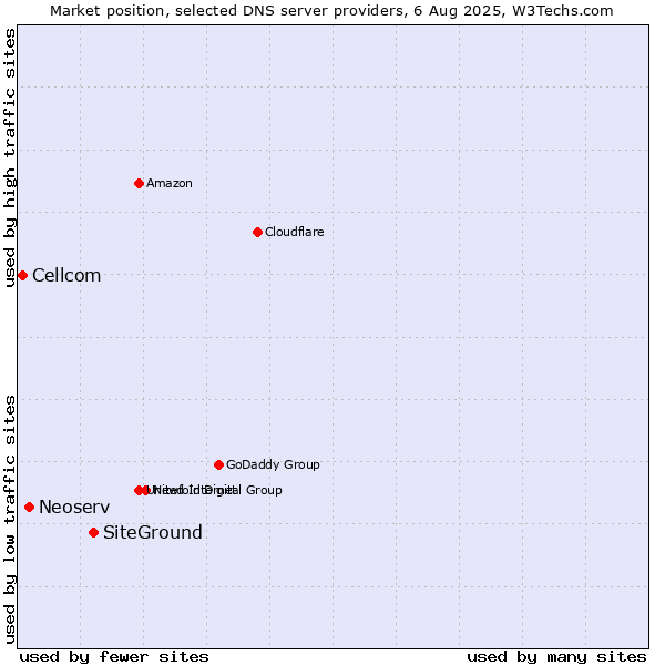 Market position of SiteGround vs. Neoserv vs. Cellcom