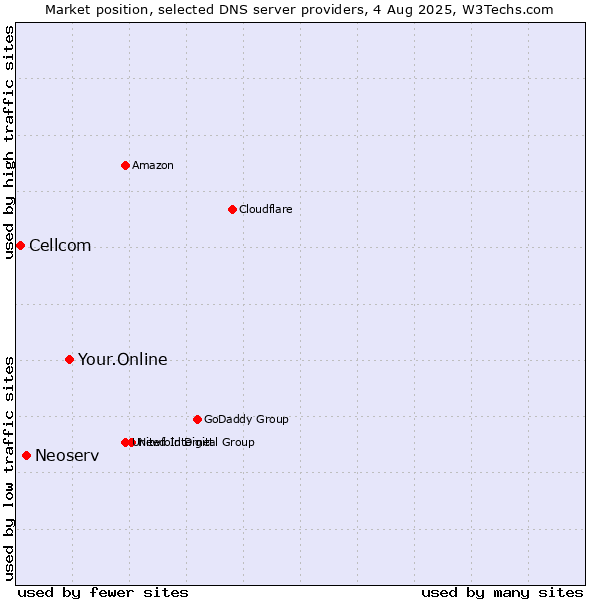 Market position of Your.Online vs. Neoserv vs. Cellcom