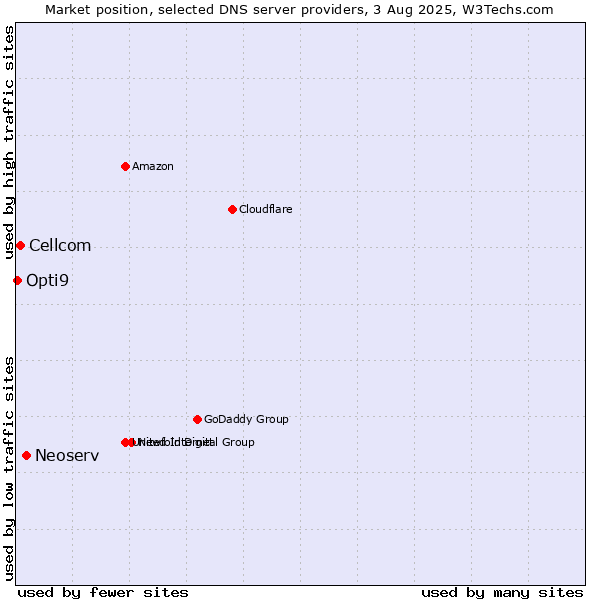 Market position of Neoserv vs. Cellcom vs. Opti9