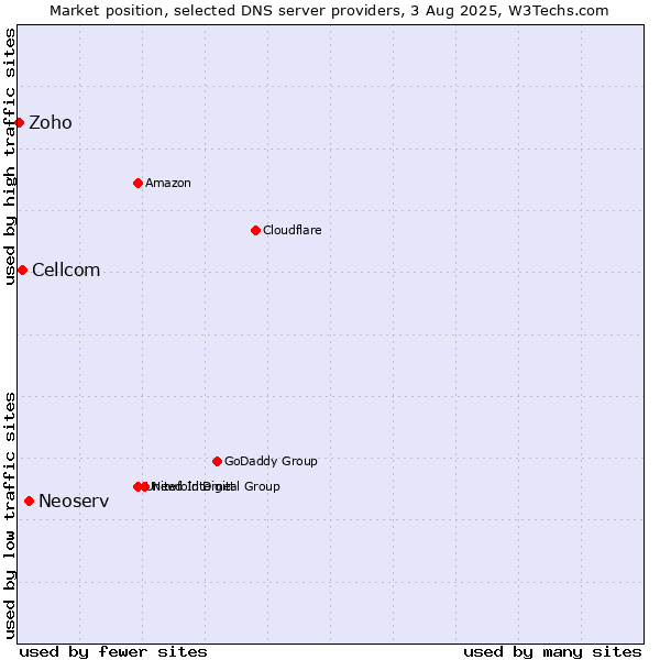 Market position of Neoserv vs. Cellcom vs. Zoho