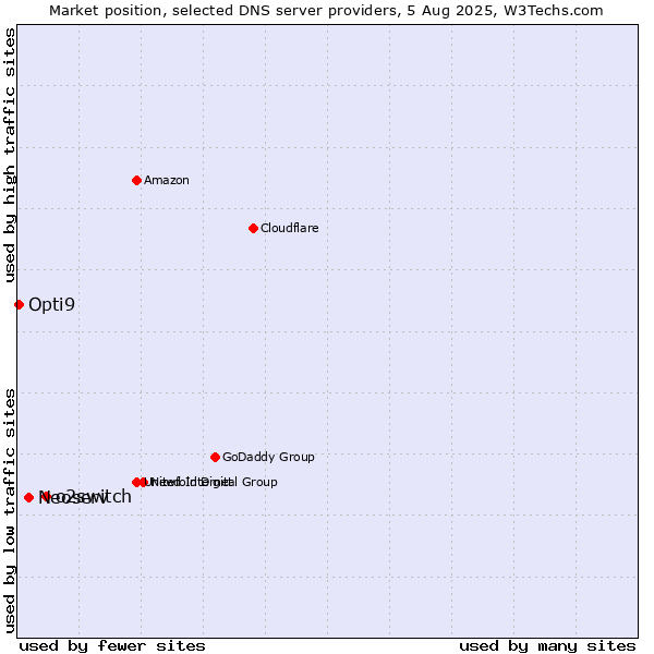 Market position of o2switch vs. Neoserv vs. Opti9