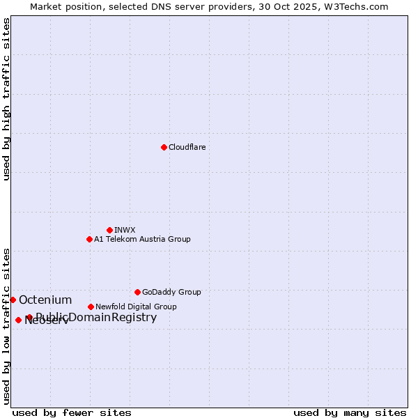 Market position of PublicDomainRegistry vs. Neoserv vs. Octenium
