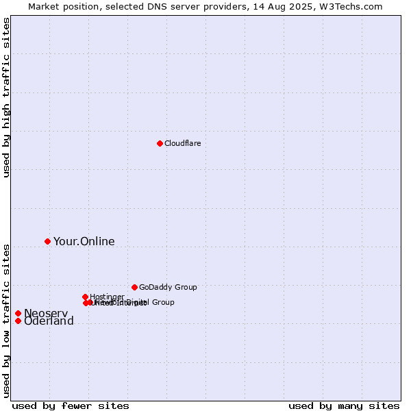 Market position of Your.Online vs. Neoserv vs. Oderland