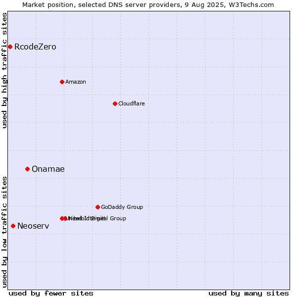 Market position of Onamae vs. Neoserv vs. RcodeZero
