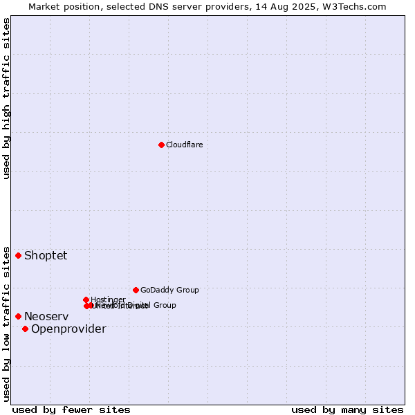 Market position of Openprovider vs. Neoserv vs. Shoptet