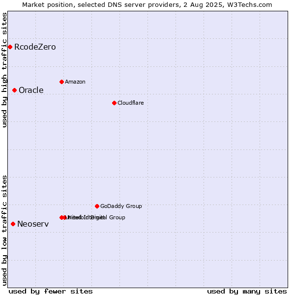 Market position of Oracle vs. Neoserv vs. RcodeZero