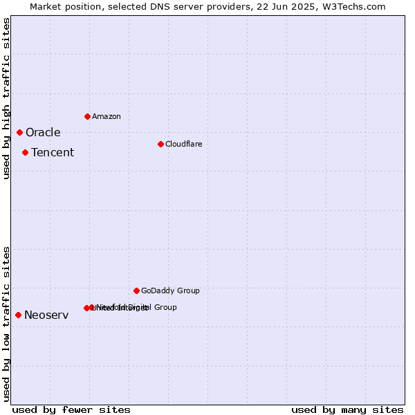 Market position of Tencent vs. Oracle vs. Neoserv