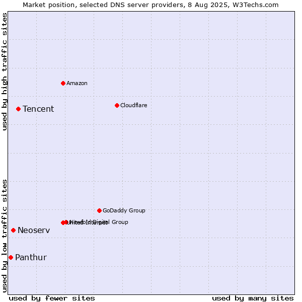 Market position of Tencent vs. Neoserv vs. Panthur