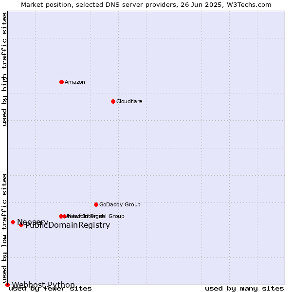 Market position of PublicDomainRegistry vs. Neoserv vs. Webhost Python