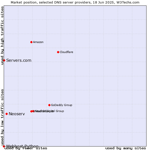 Market position of Neoserv vs. Servers.com vs. Webhost Python