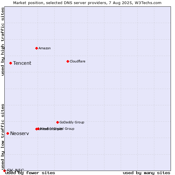 Market position of Tencent vs. Neoserv vs. SK-NIC