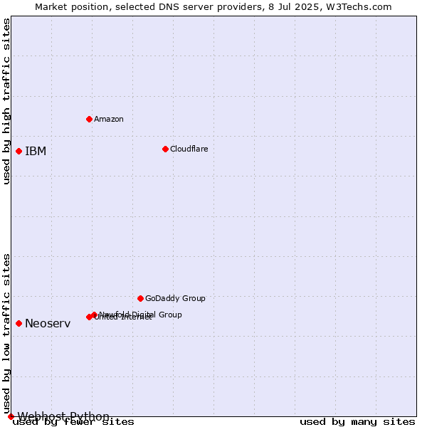 Market position of IBM vs. Neoserv vs. Webhost Python