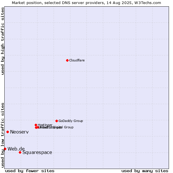 Market position of Squarespace vs. Neoserv vs. Web.de
