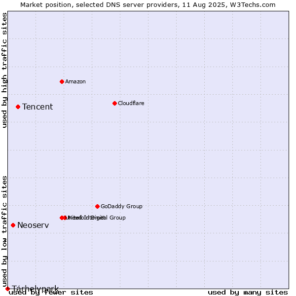Market position of Tencent vs. Neoserv vs. Tárhelypark