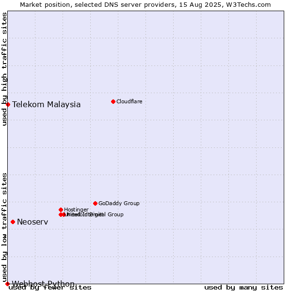 Market position of Neoserv vs. Telekom Malaysia vs. Webhost Python