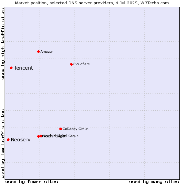 Market position of Tencent vs. Neoserv