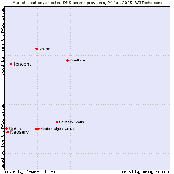 Market position of Tencent vs. Neoserv vs. UpCloud