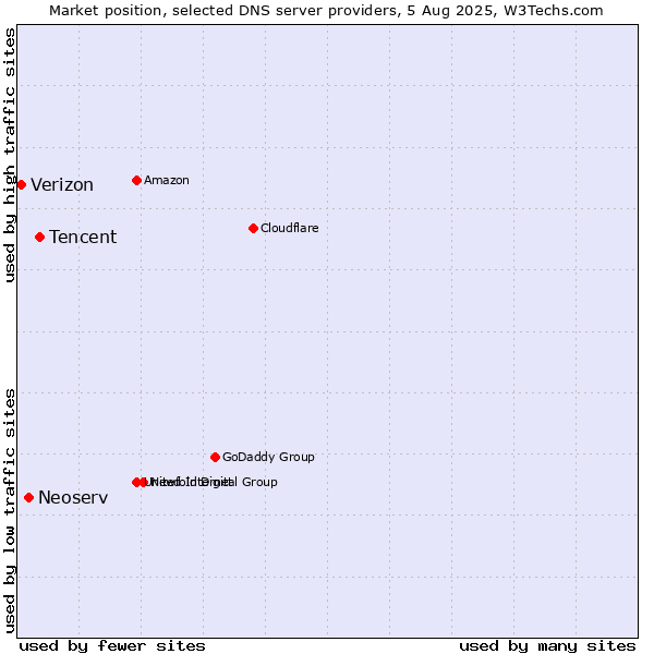 Market position of Tencent vs. Neoserv vs. Verizon