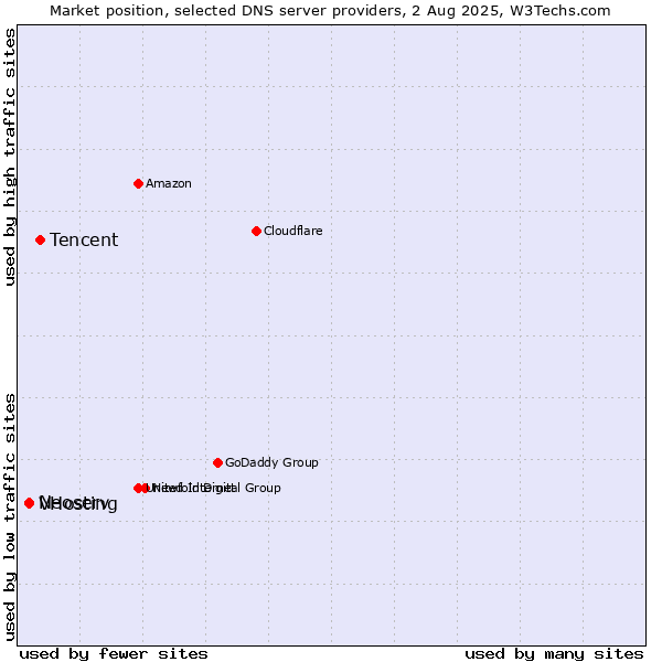 Market position of Tencent vs. VHosting vs. Neoserv