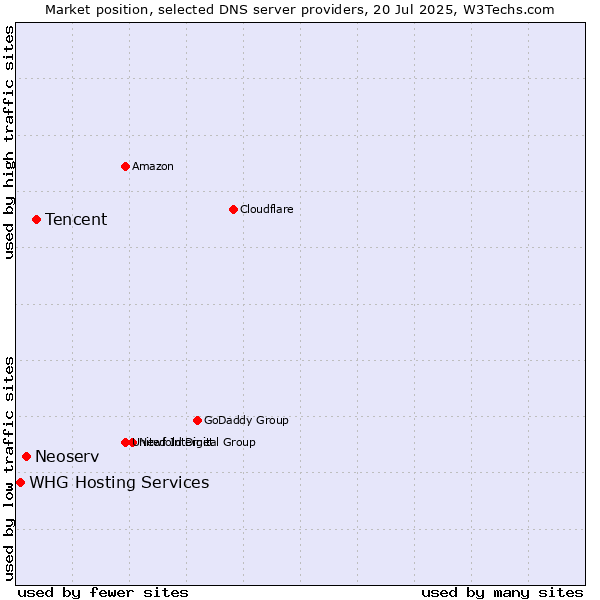 Market position of Tencent vs. Neoserv vs. WHG Hosting Services