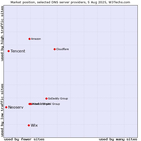 Market position of Wix vs. Tencent vs. Neoserv