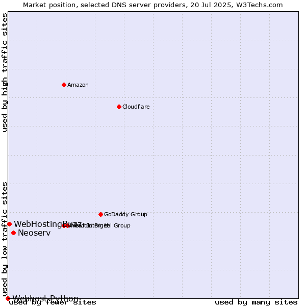 Market position of Neoserv vs. WebHostingBuzz vs. Webhost Python