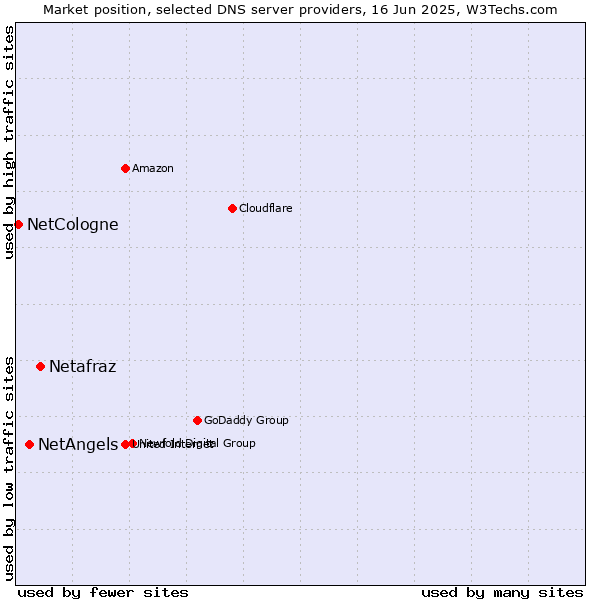 Market position of Netafraz vs. NetAngels vs. NetCologne