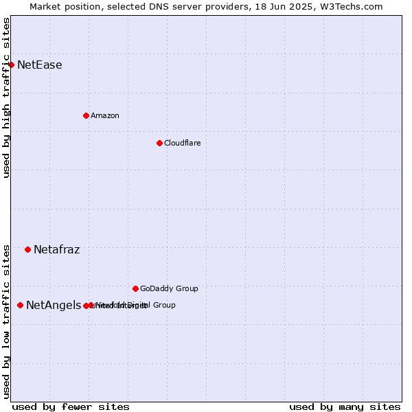 Market position of Netafraz vs. NetAngels vs. NetEase
