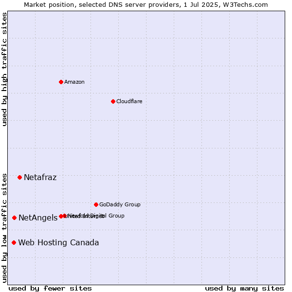 Market position of Netafraz vs. NetAngels vs. Web Hosting Canada