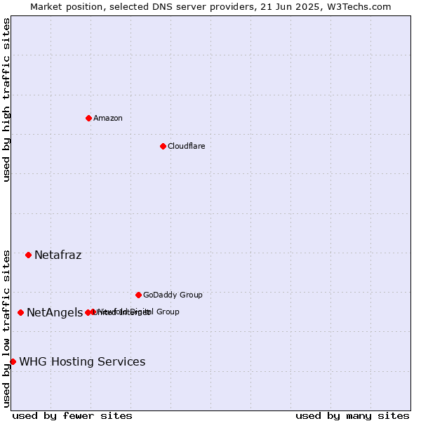 Market position of Netafraz vs. NetAngels vs. WHG Hosting Services
